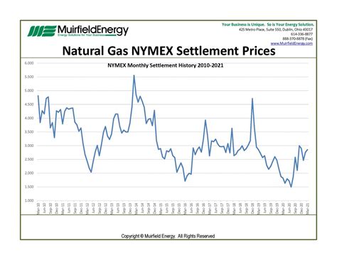 natural gas settlement prices